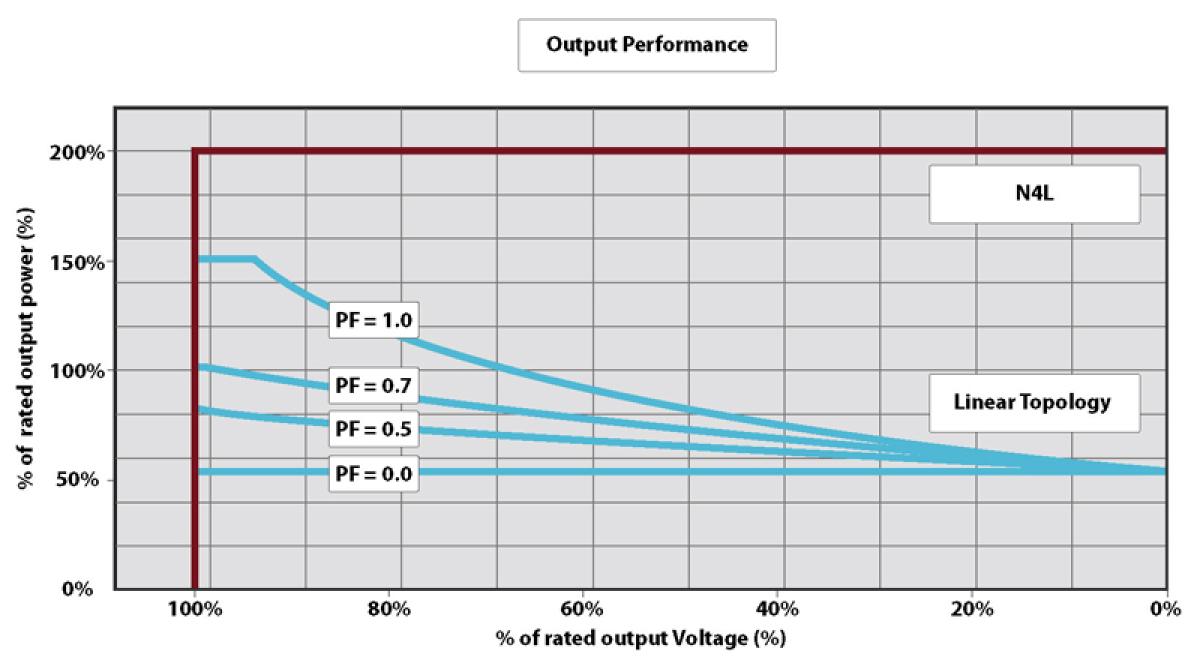 Output Performance Graph