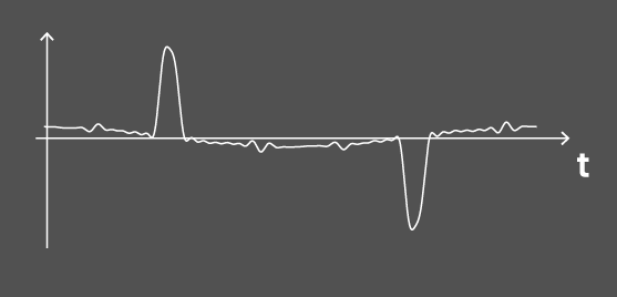 non linear distorted waveform