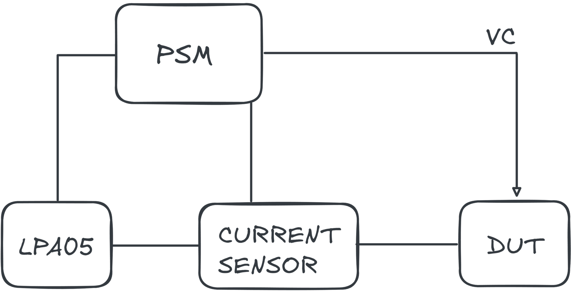 Schematic illustrating the connection of a Newtons4th PSM with a Laboratory Power Amplifier (LPA05) to drive high current into a low impedance DUT for accurate impedance measurements.